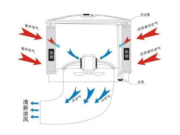 提升環(huán)?？照{(diào)制冷效果的幾大要素